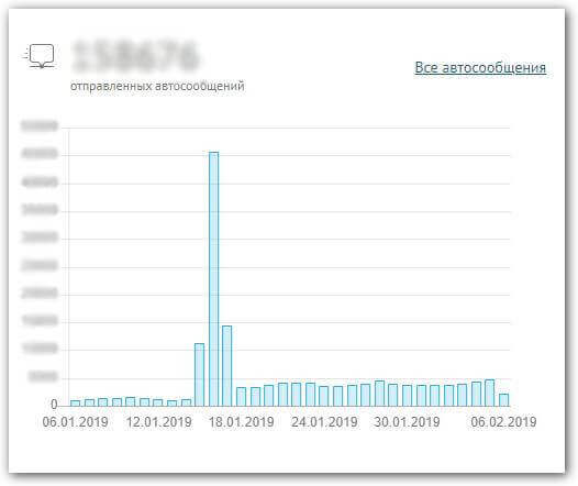 статистика автосообщений