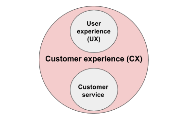 управление клиентским опытом чем отличается от пользовательского опыта и обслуживания клиентов