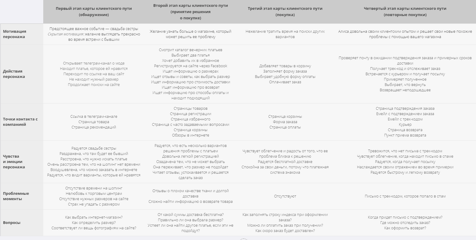 Customer journey map финальный вариант