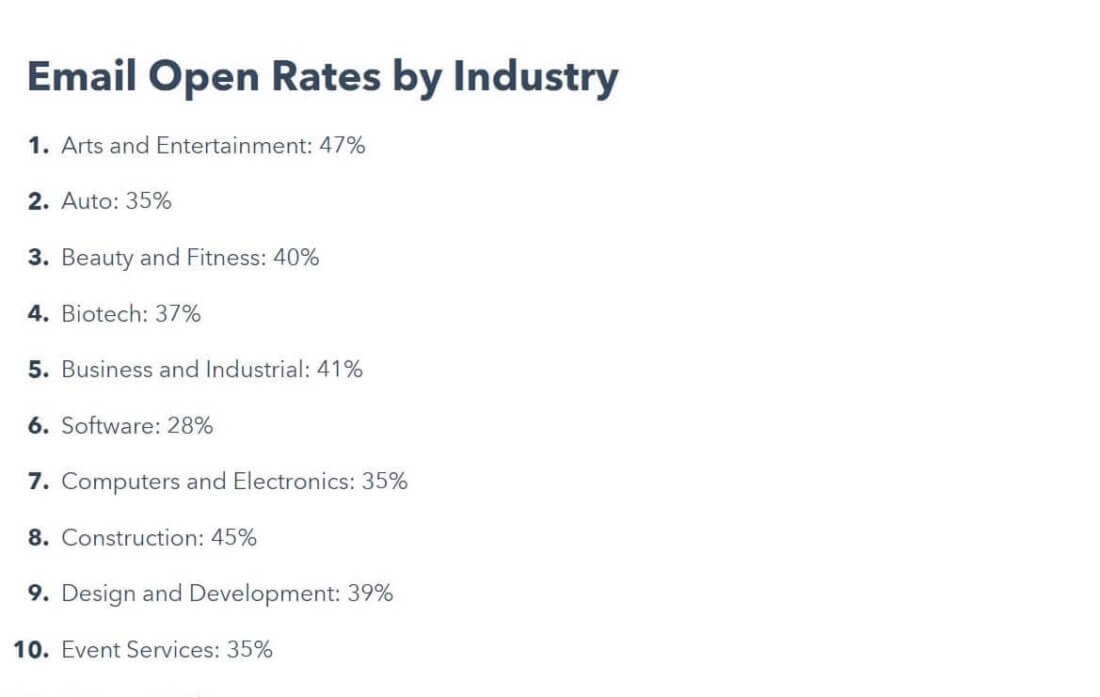 email open rates by industry