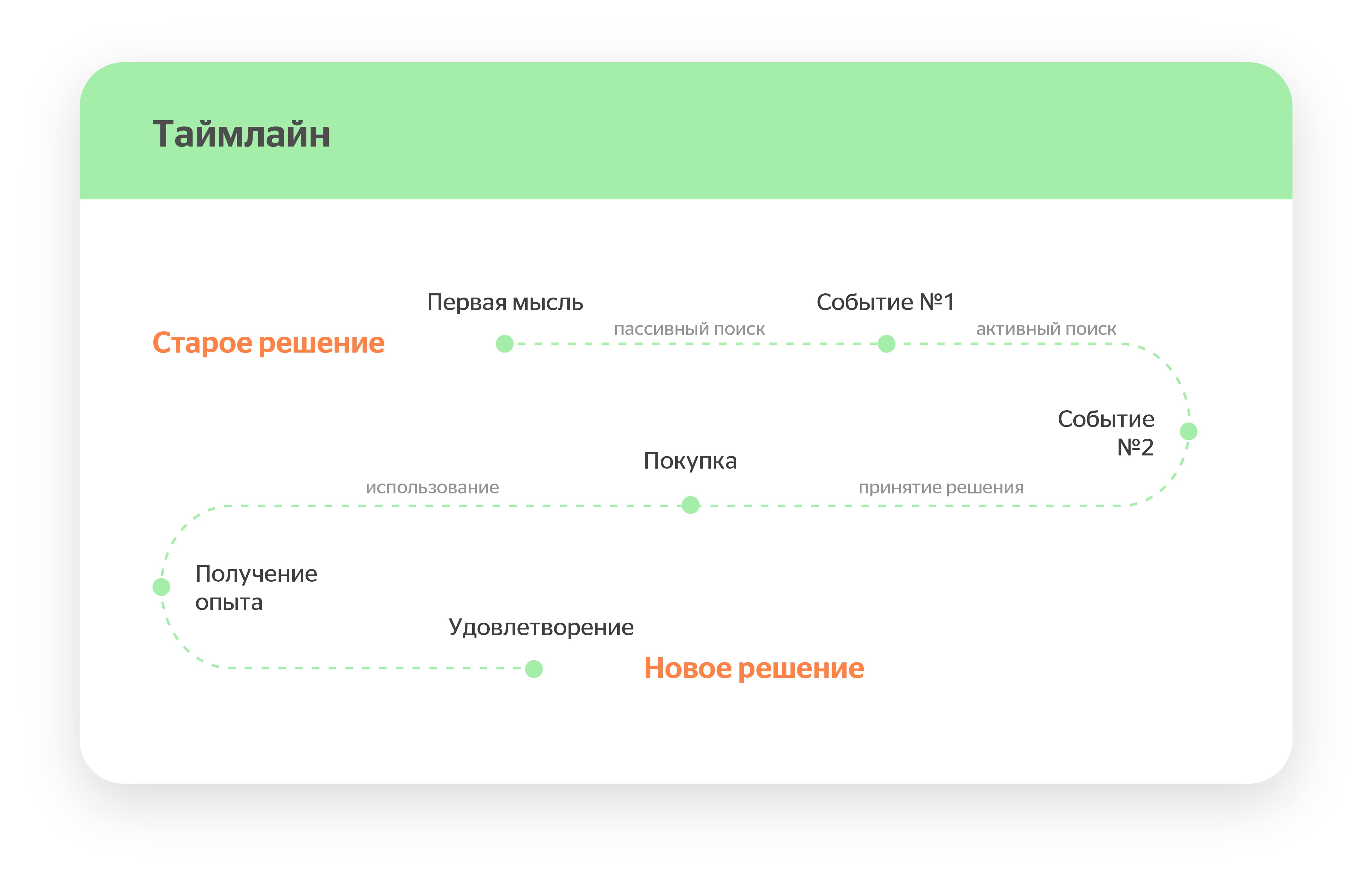 Timeline