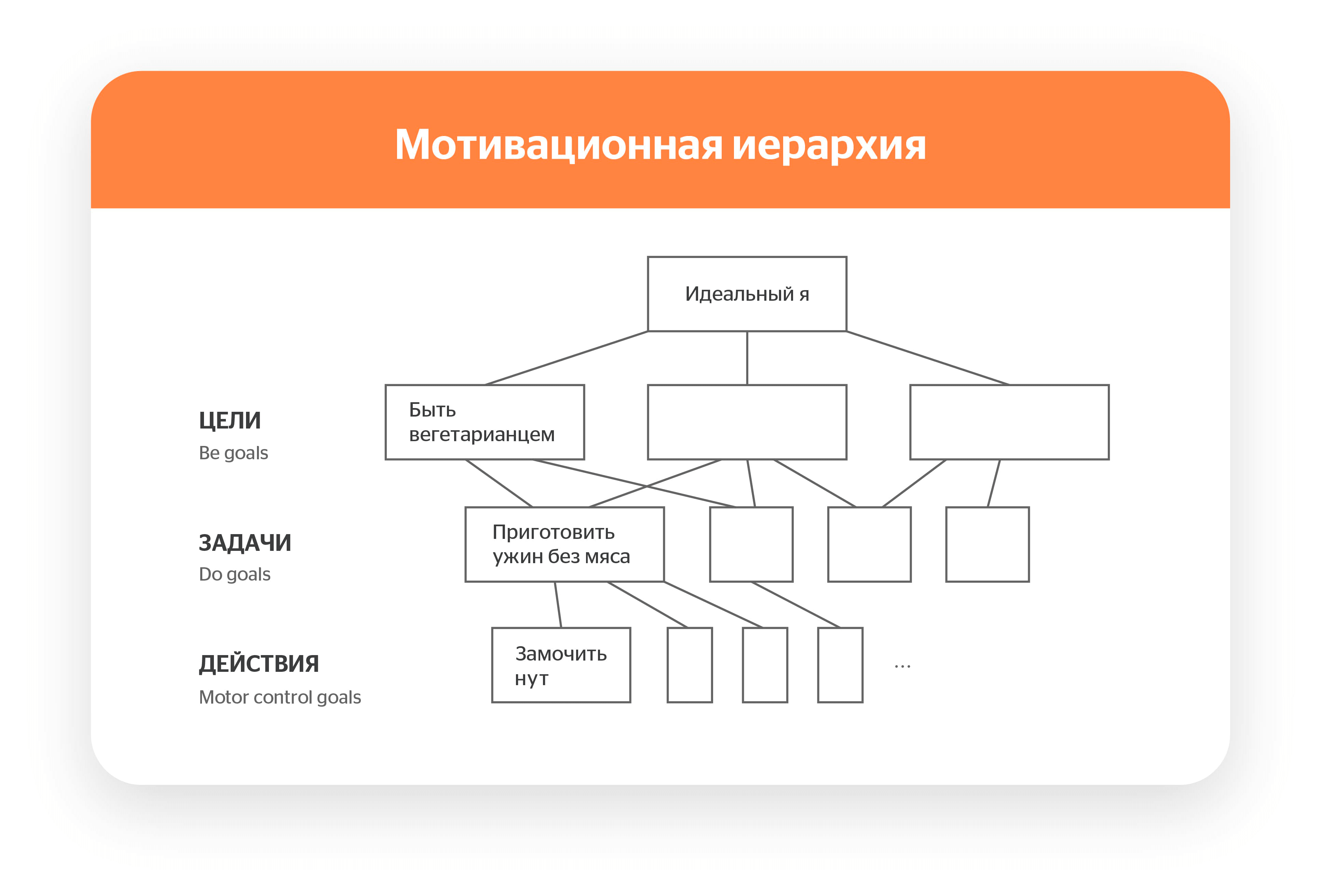 мотивационная иерархия