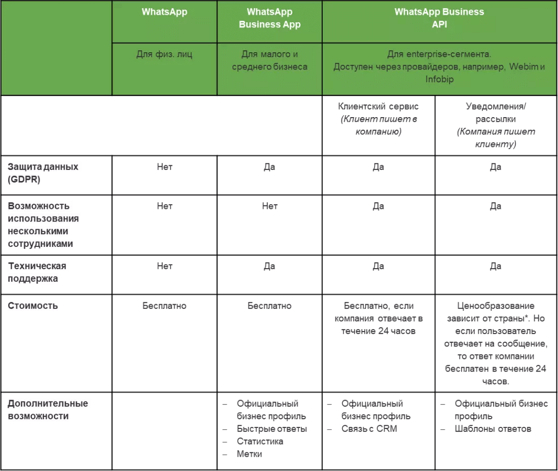 Whatsapp Business vs Whatsapp Business API