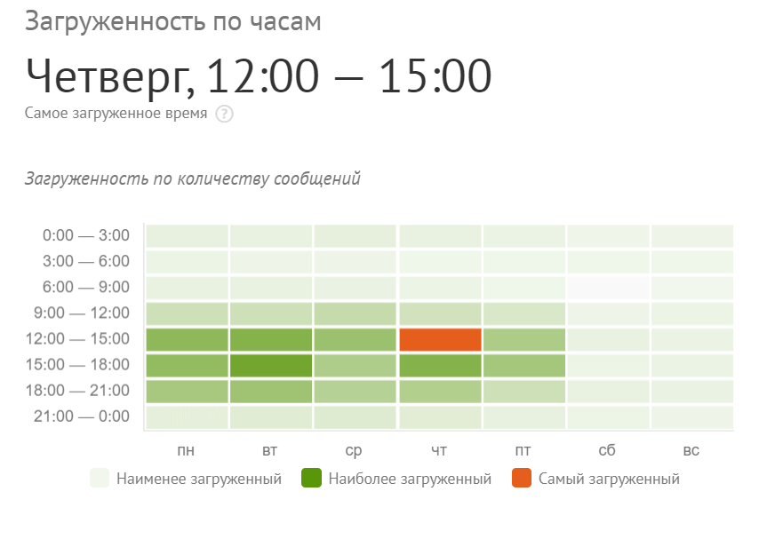 загруженность по часам