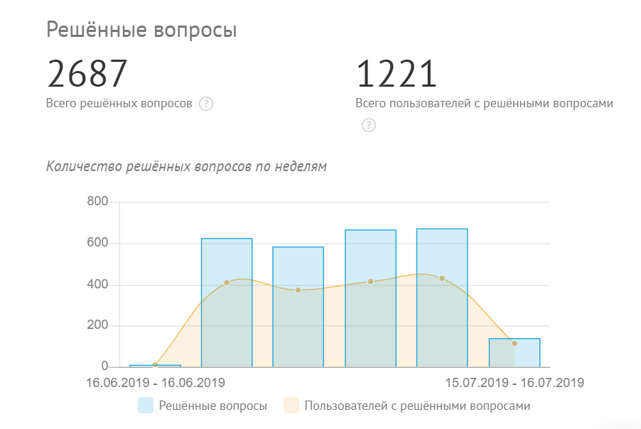 решенные вопросы