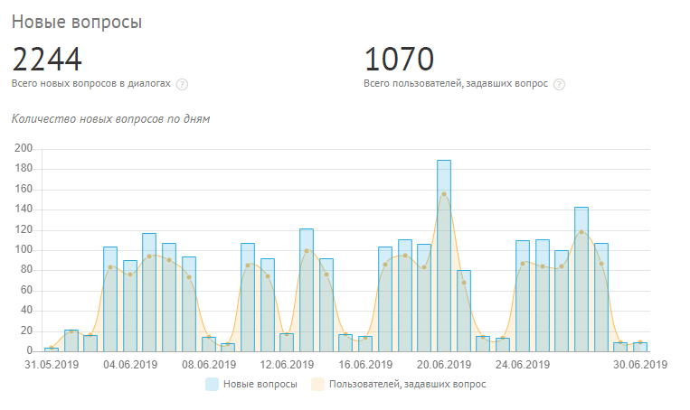 количество новых вопросов