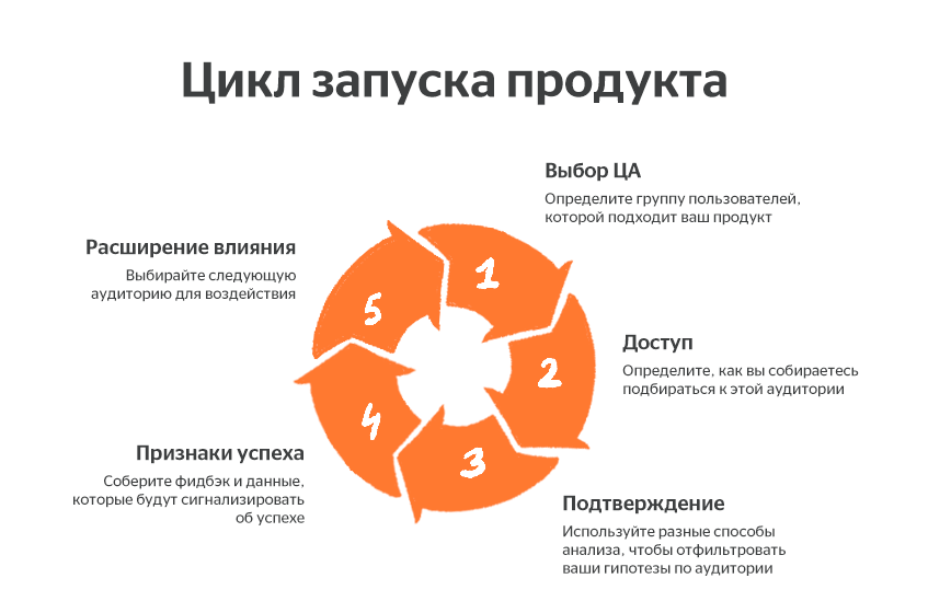 Какой сделать продукт для проекта