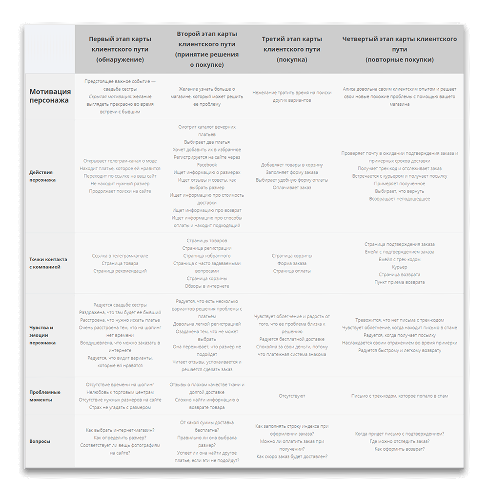 пример карты клиентского опыта