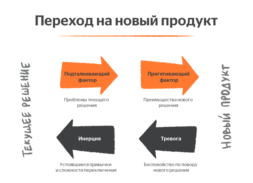 product adoption 
4 силы, влияющие на решение пользователя