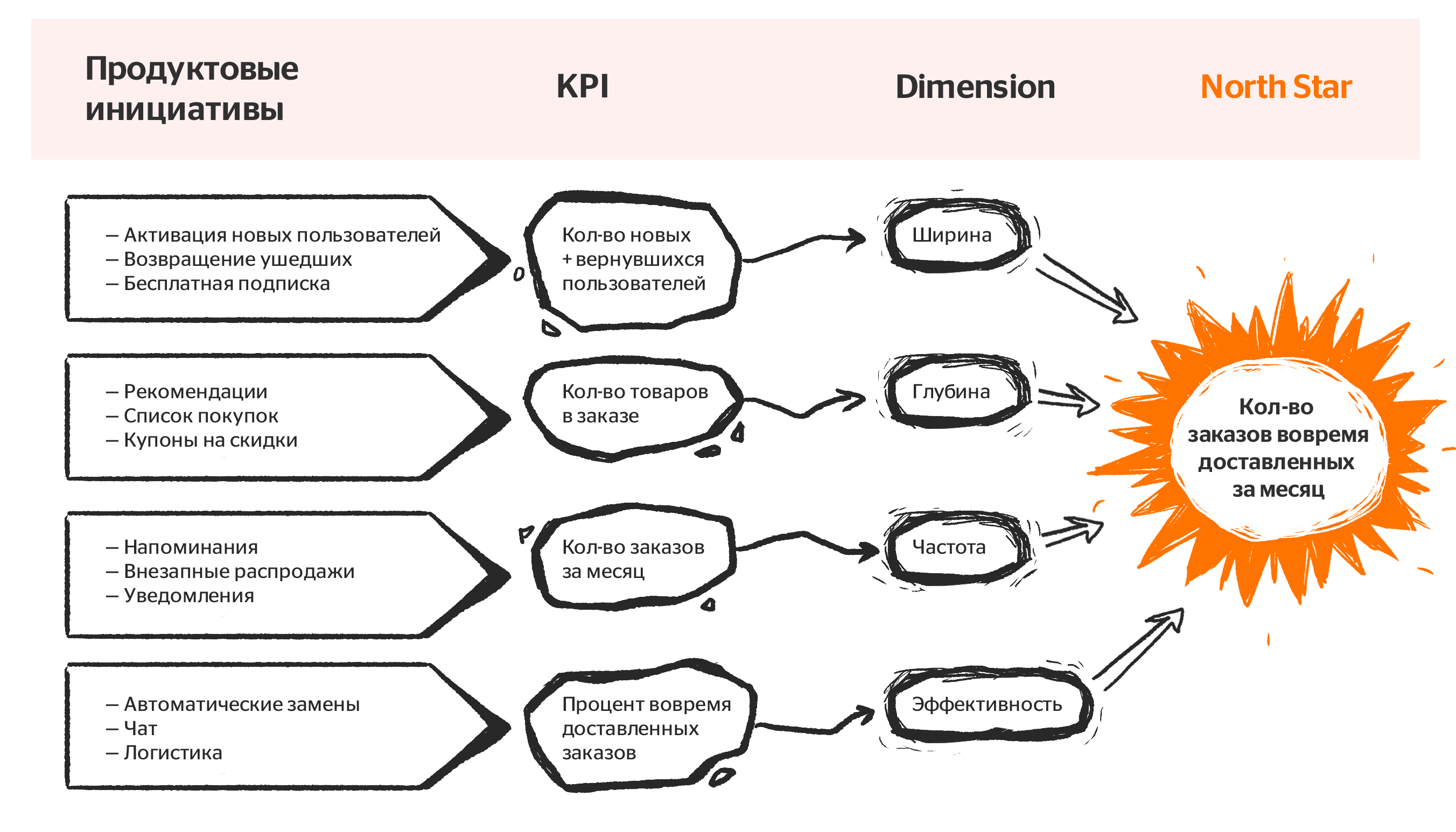 Dimensions in north star metric