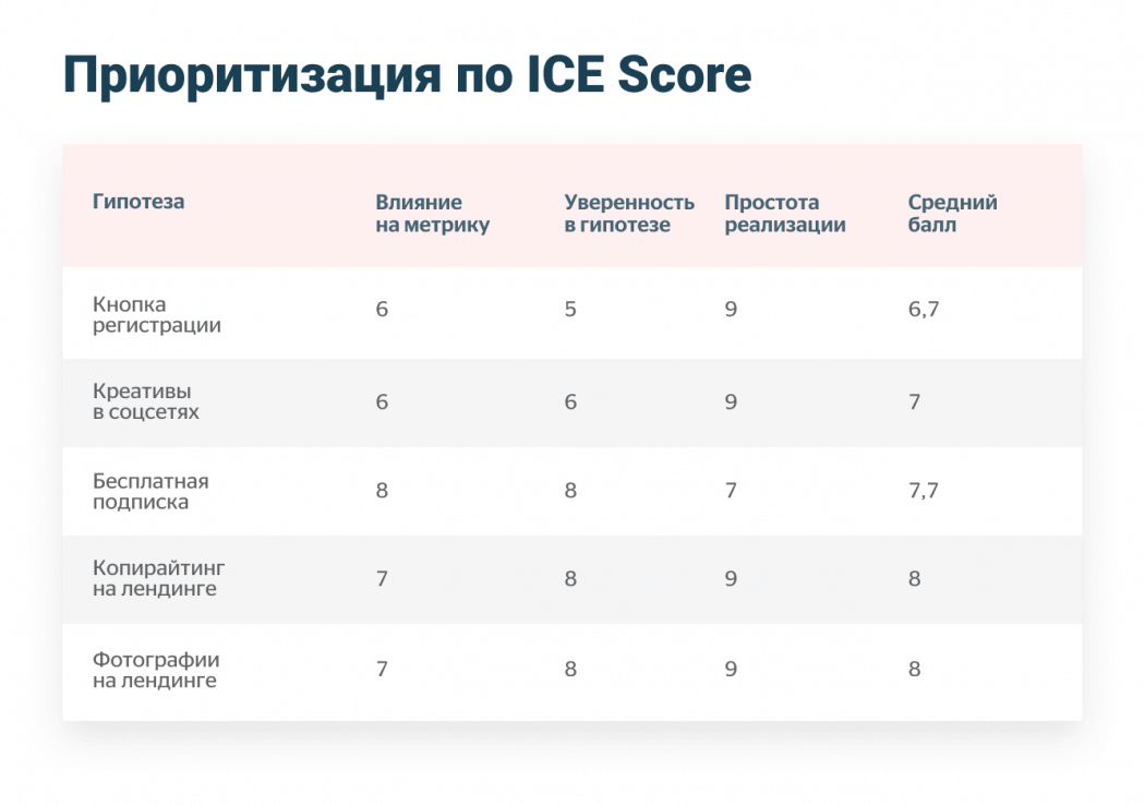 Приоритизация требований к проекту