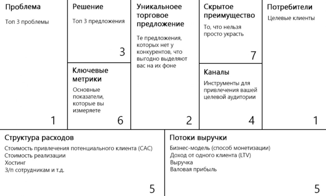 Каналы бизнес модель