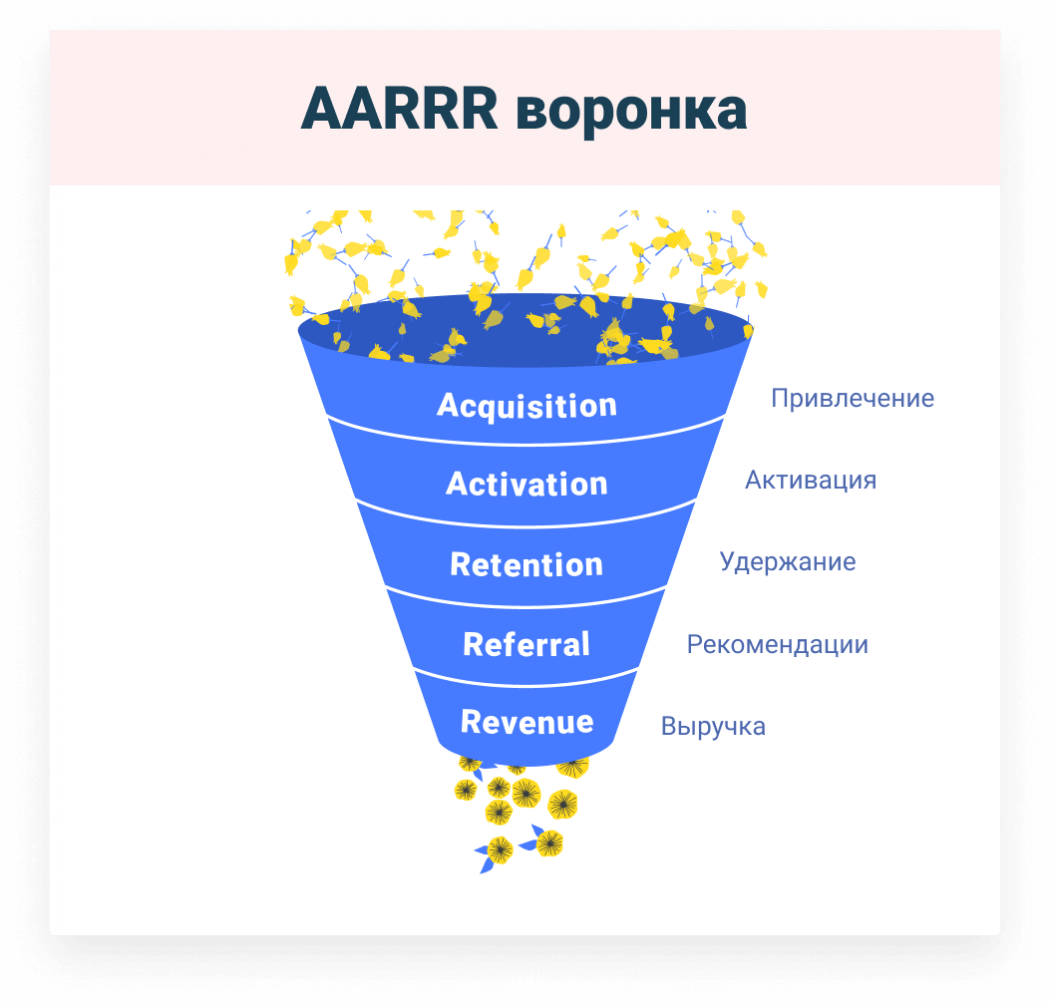 Воронка холодного пар. AARRR воронка. Пиратская воронка продаж. AARRR фреймворк. Этапы воронки AARRR.