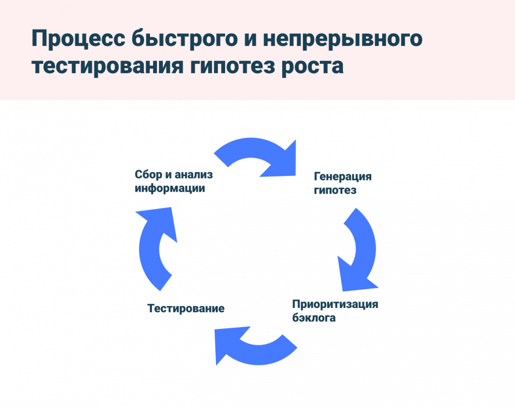 Growth Hacking Process