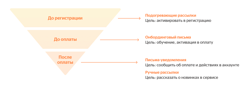 воронка продаж для SaaS