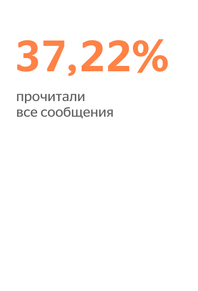 37.22% прочитали все сообщения