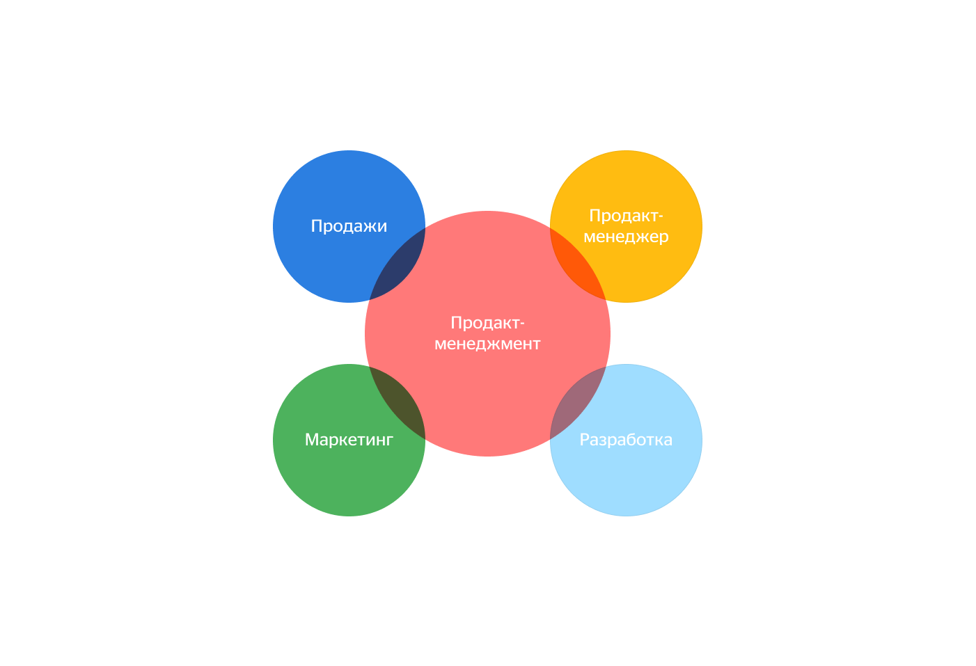 Продакт-менеджмент включает продажи, маркетинг, разработку и продакт-менеджера