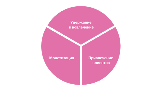 Маркетинг удержания