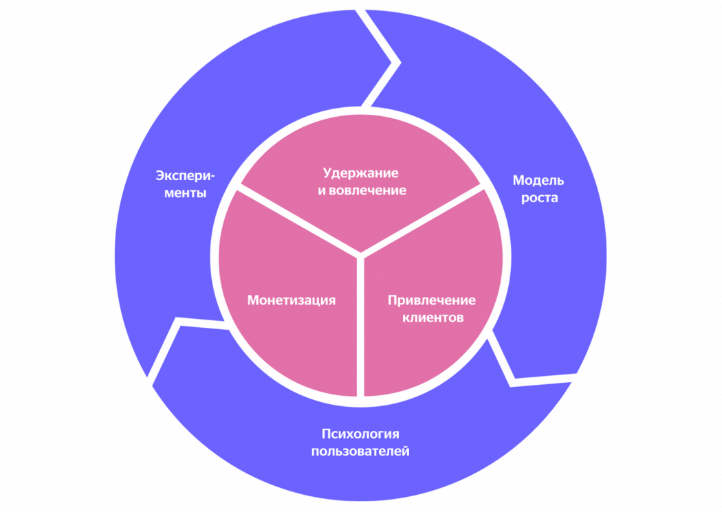 эксперименты, модель роста, психология пользователей вокруг областей продукта