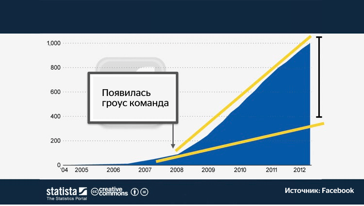 резкий рост Facebook после появления команды роста