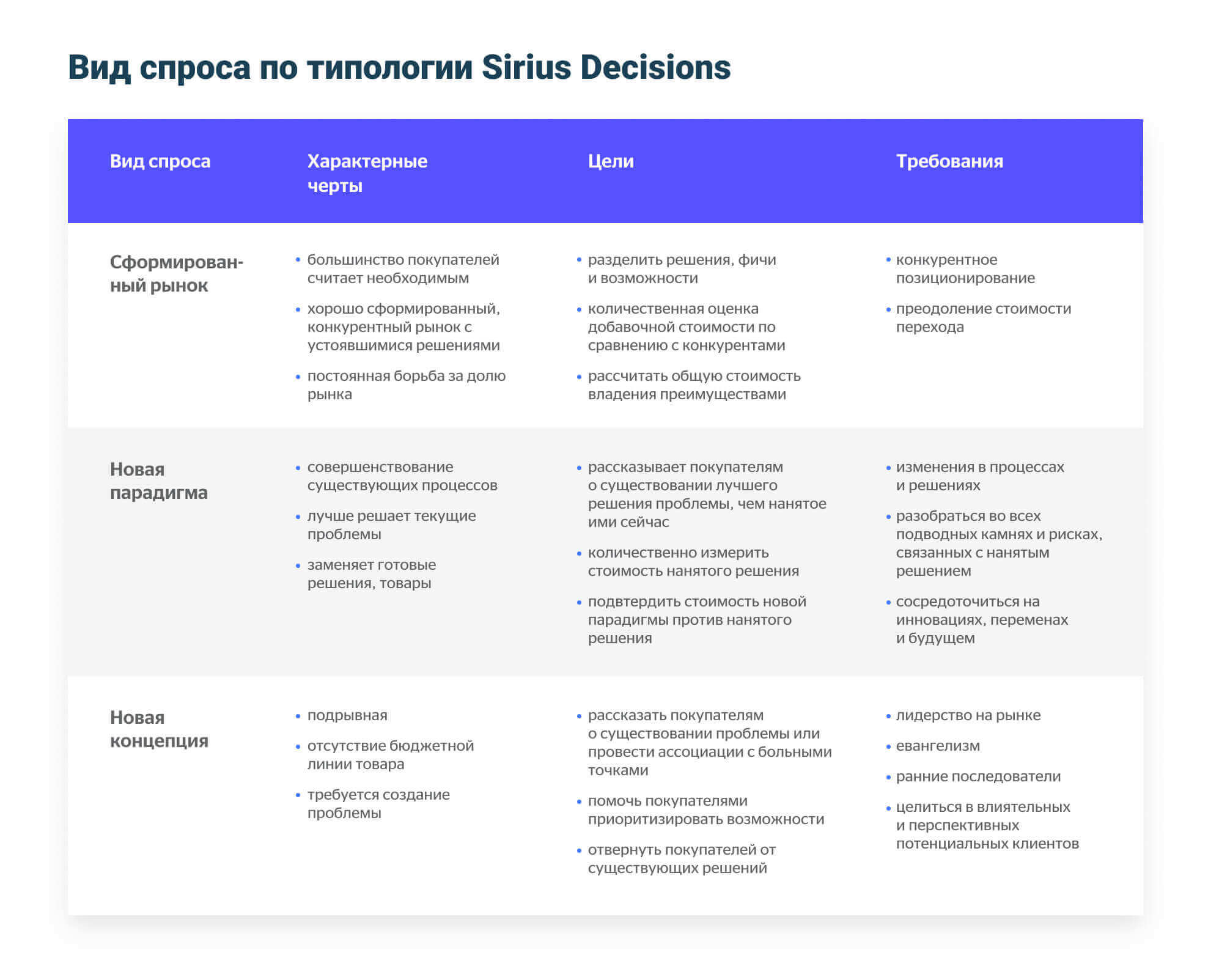 Вид спроса по типологии Sirius Decisions 