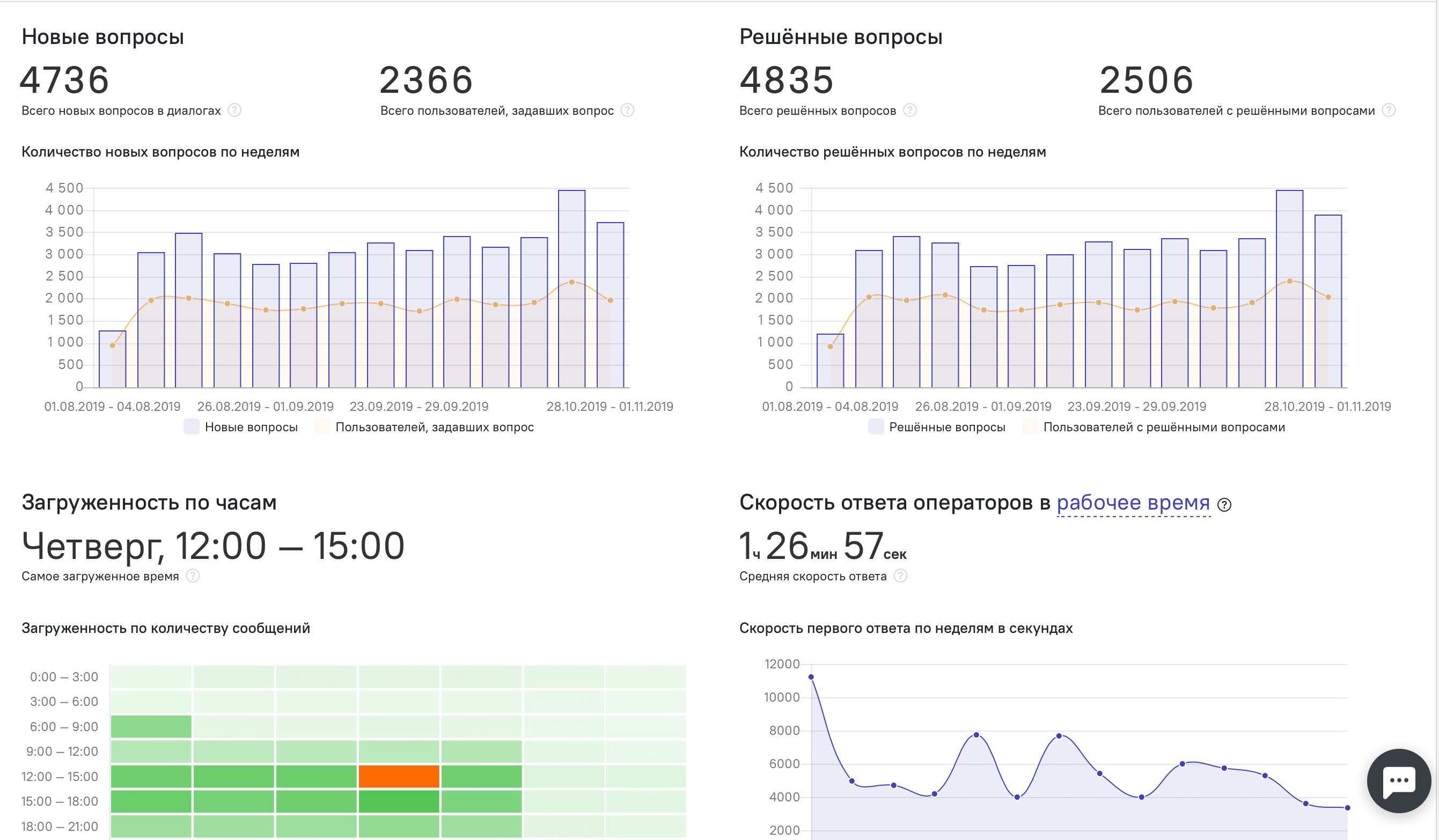 статистика работы чатов