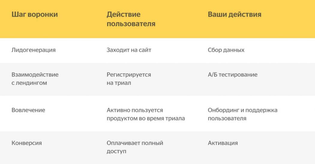 Как работает воронка