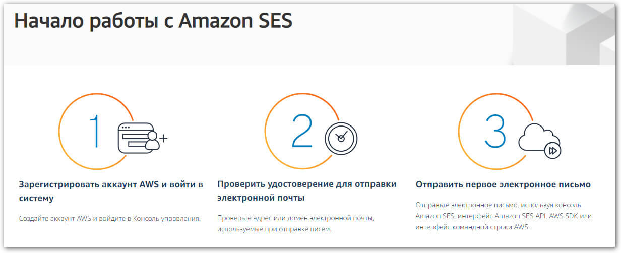 Amazon SES
