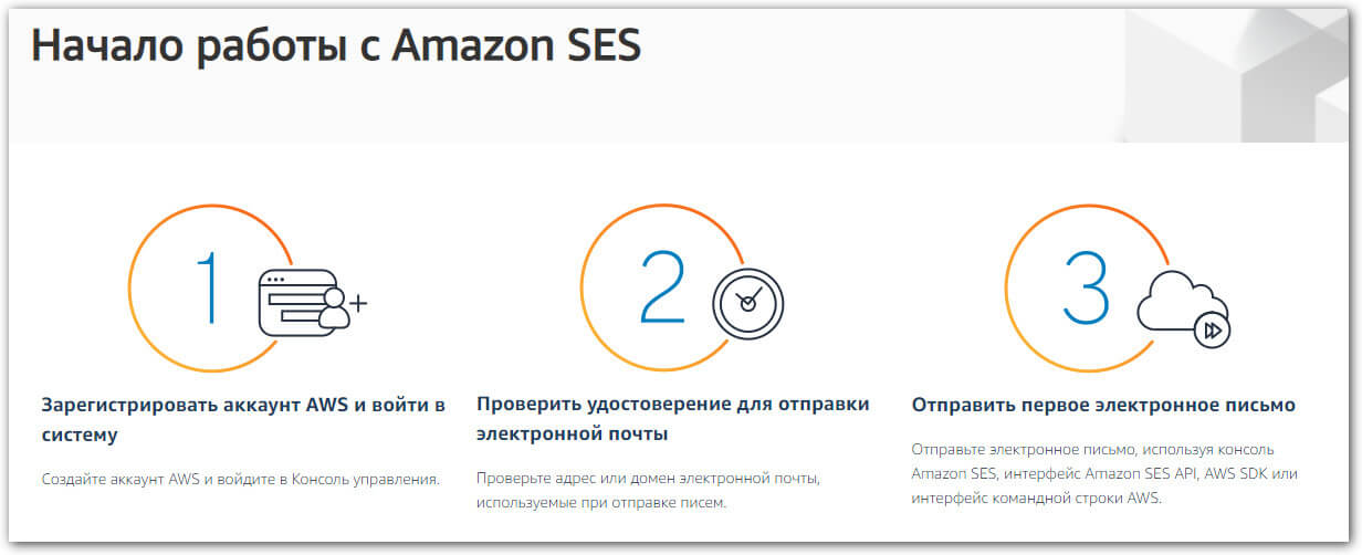 Amazon SES