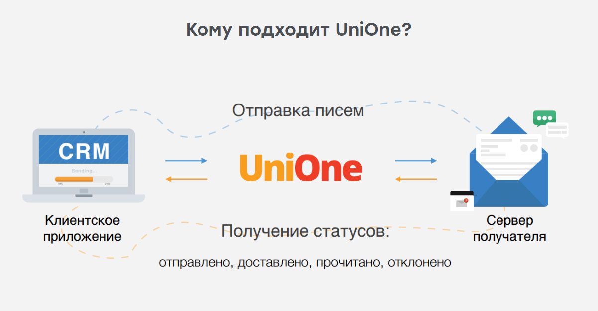 UniOne от Unisender