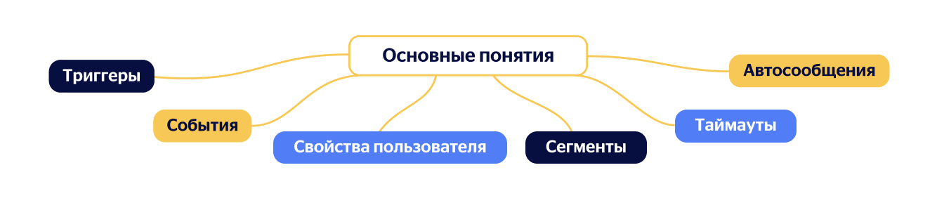 Автоматизация маркетинга внутри мобильного приложения - основные понятия