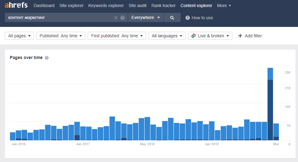 График изменения контент-маркетинга на сайте ahrefs