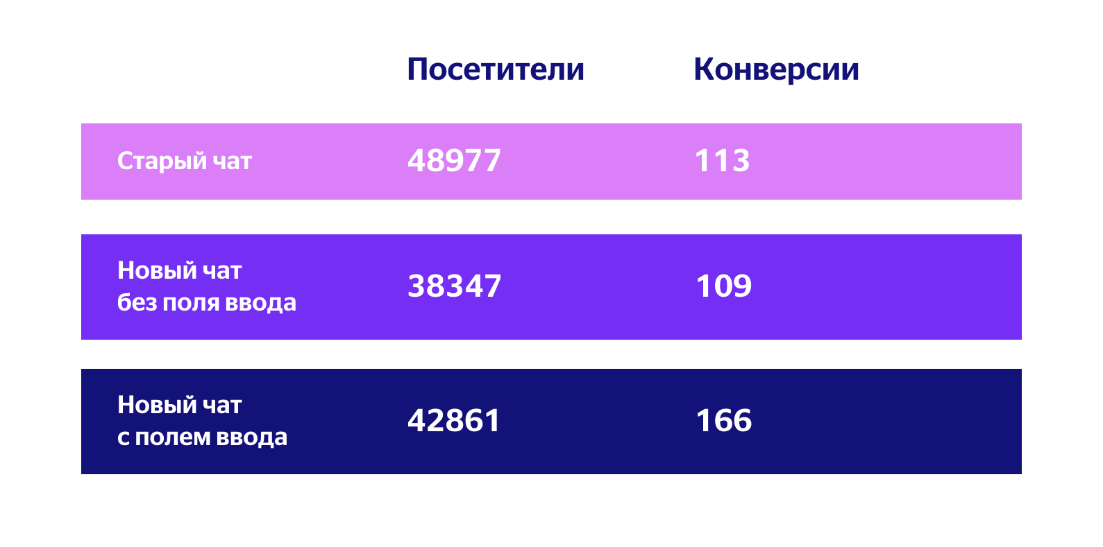 Результаты эксперимента: статистика посетителей и конверсий в разных видах чатов