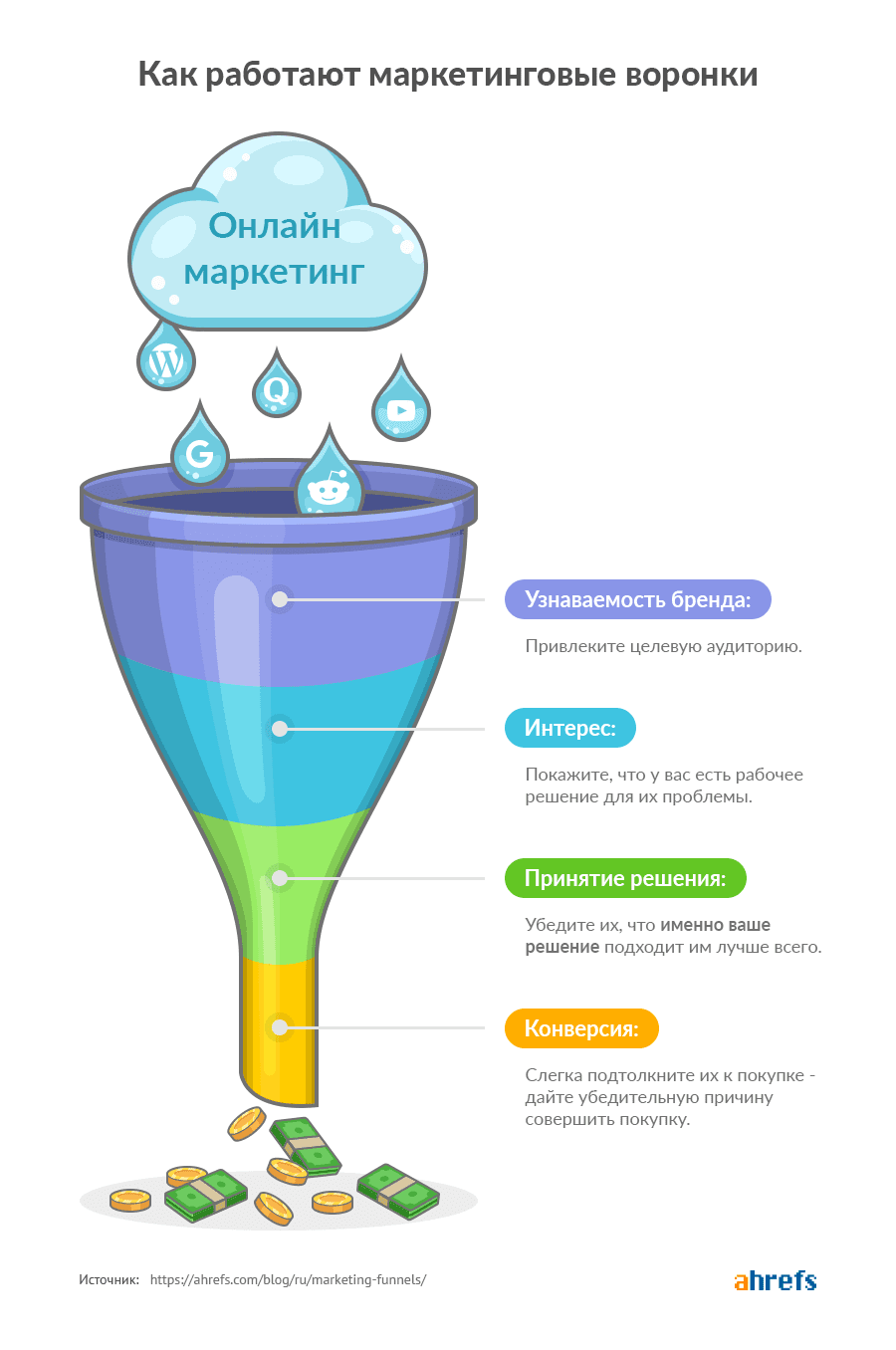 маркетинговая воронка наглядно