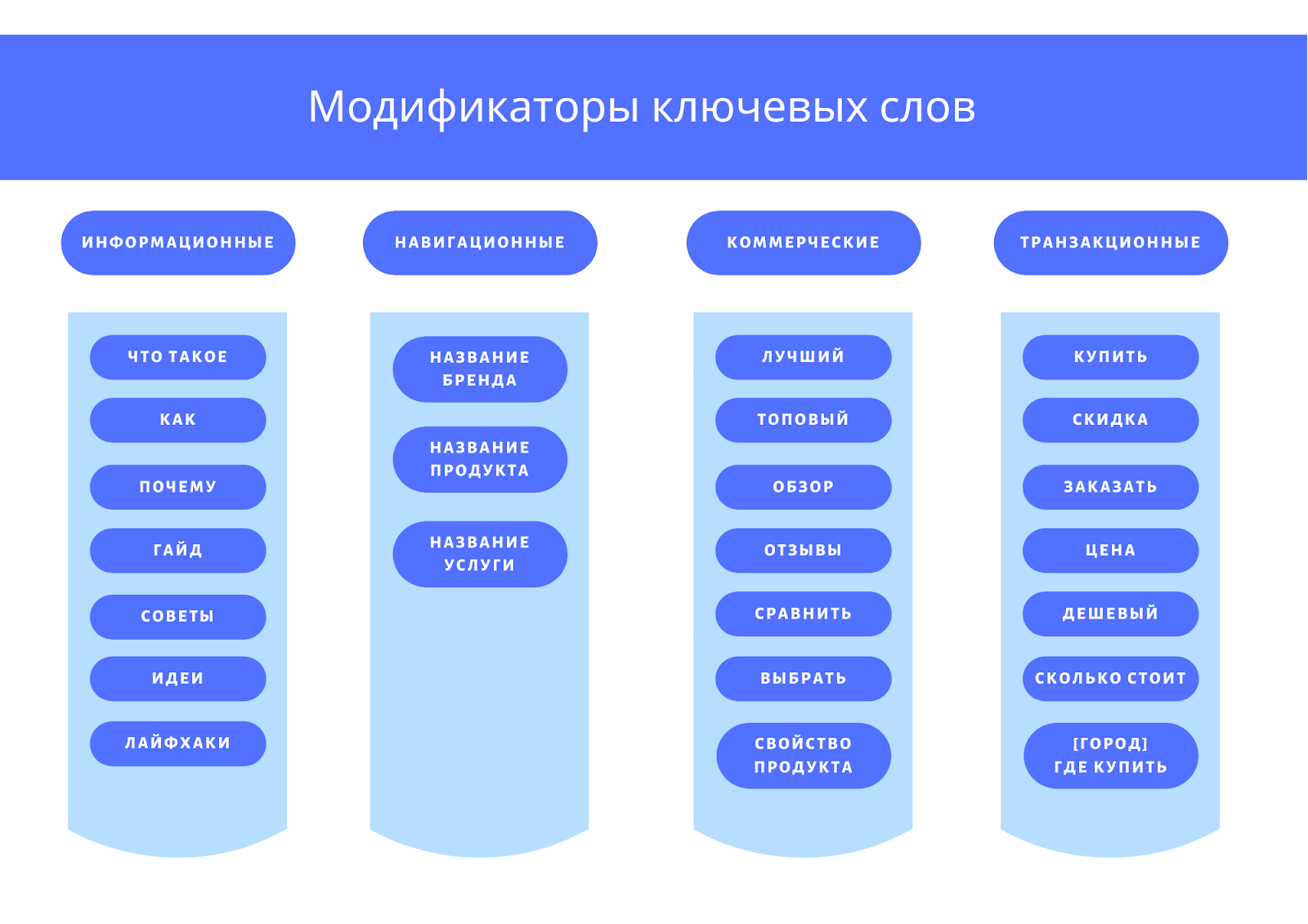 модификаторы ключевых слов