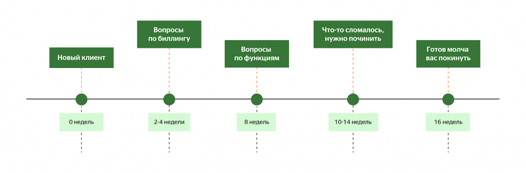 Customer service - путь пользователя