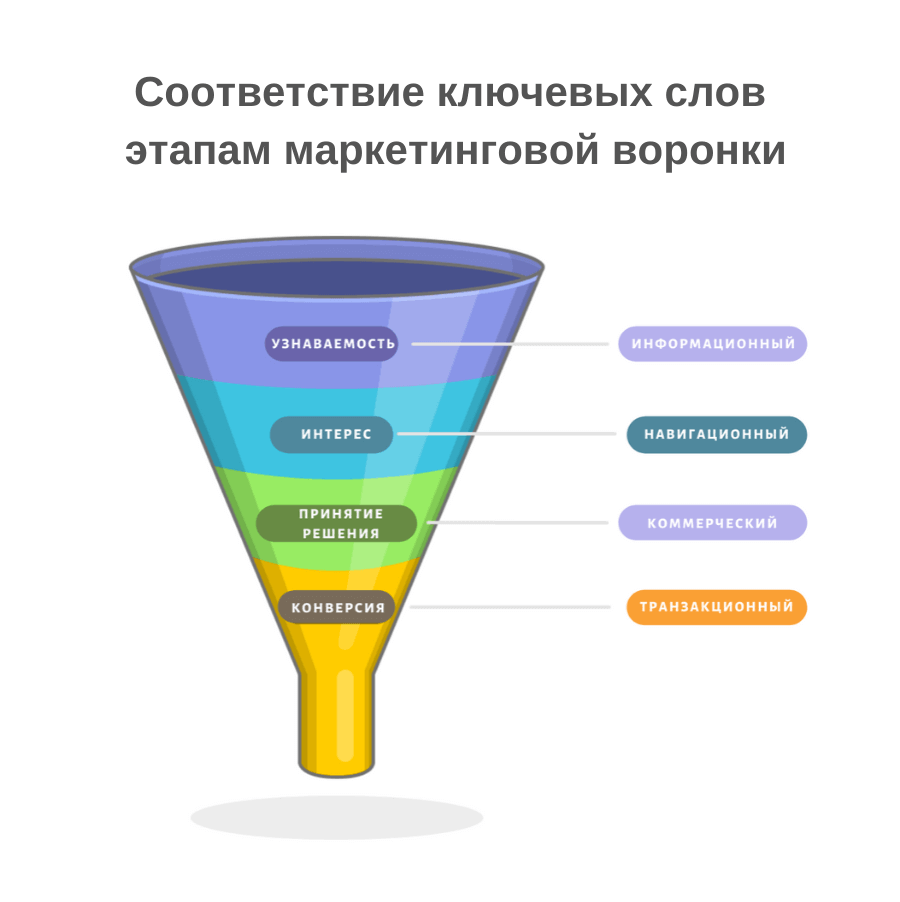 этапы воронки запросы