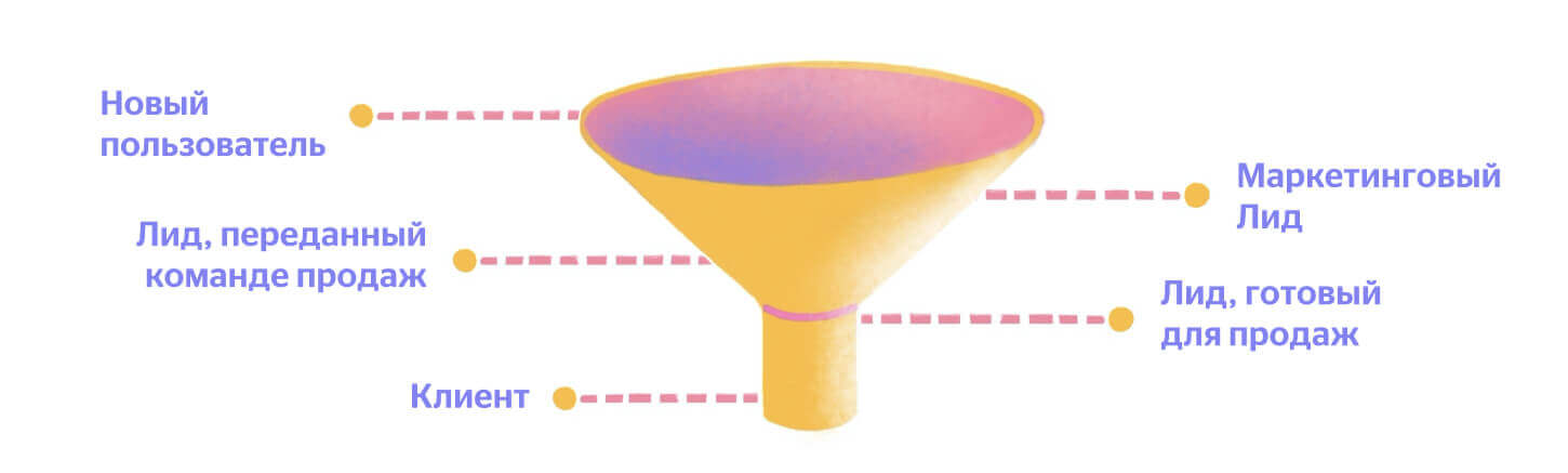 Qualification Funnel