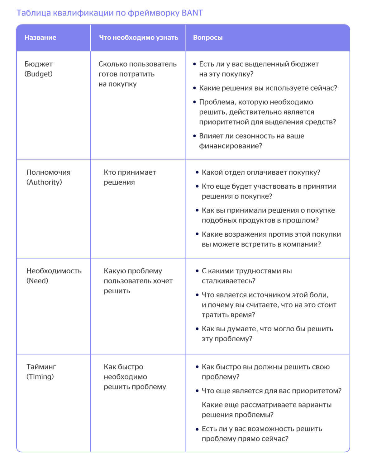 Qualification model BANT