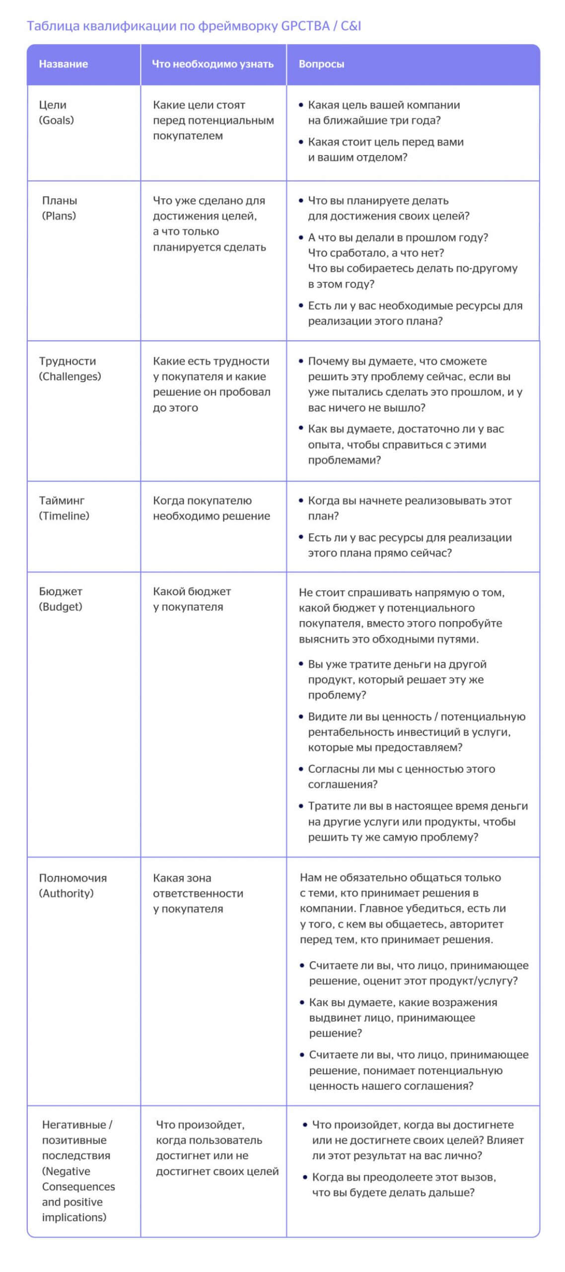 Qualification model GPCTBA / C&I