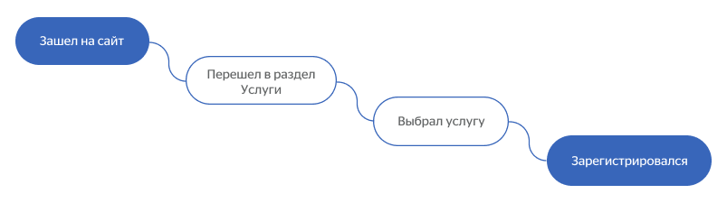 воронка продаж на сайте Ой-ли