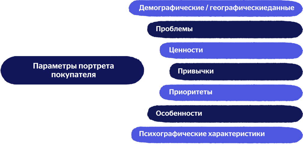 Параметры портрета покупателя: демографические/географические, проблемы, ценности, привычки, приоритеты, особенности, психографические характеристики