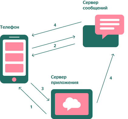 как работают push-уведомления