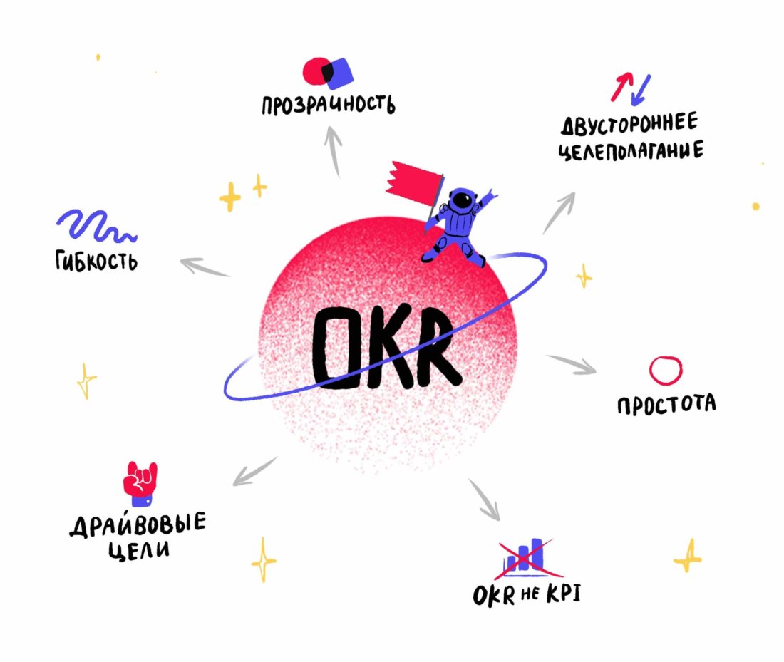 Гибкость, прозрачность, двустороннее целеполагание, простота, OKR не KPI? драйвовые цели