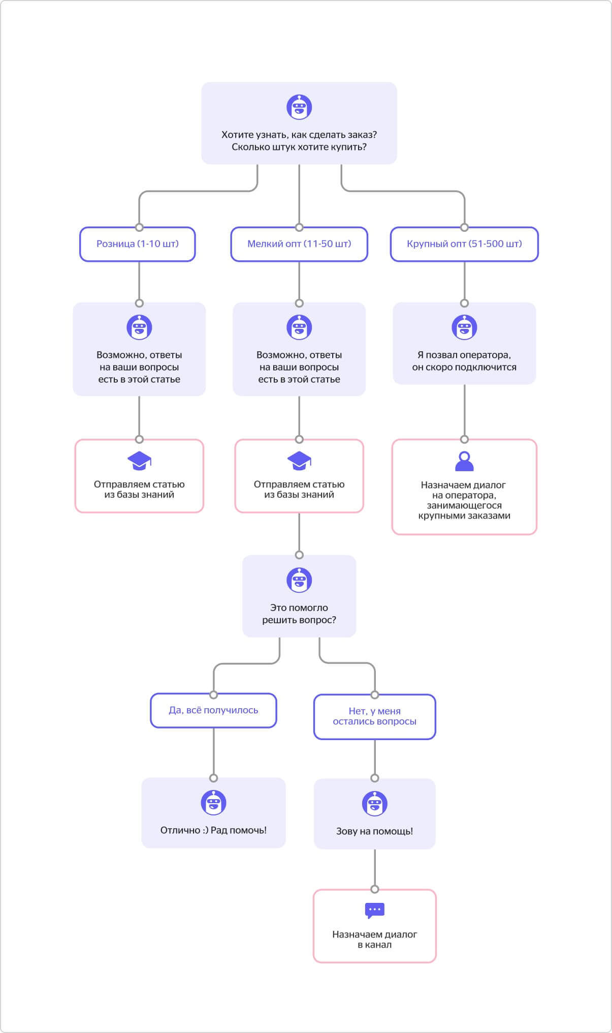 lead-bot-qualification