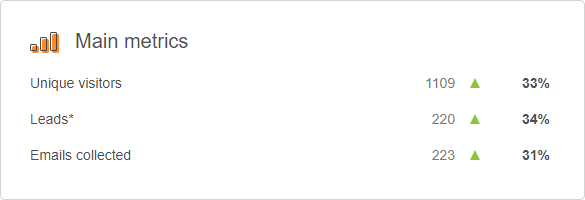 33% уникальных посетителя, 34% лиды, 31% емейлов собрано