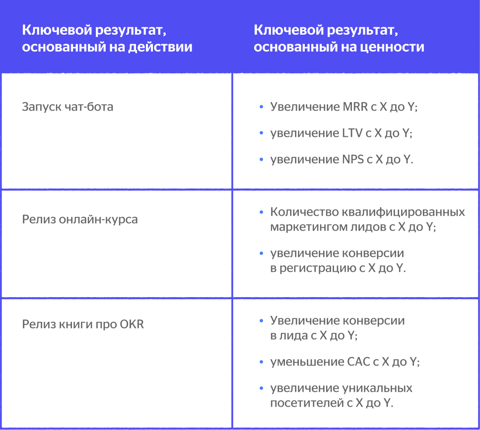 Ключевой результат, основанный на действии.
Ключевой результат, основанный на ценности.