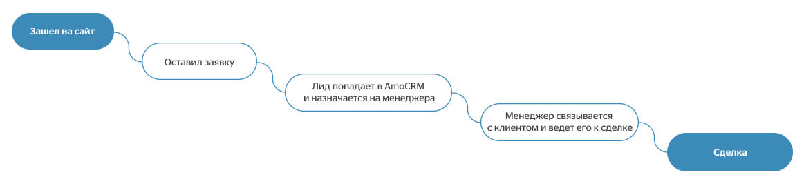 путь клиента на сайте Horizons