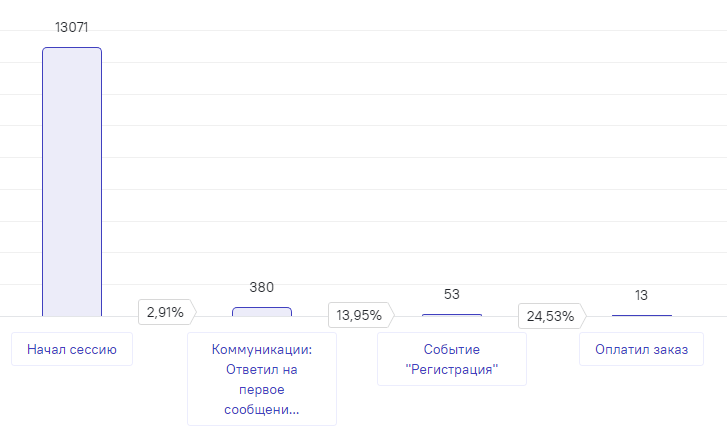 воронка чат-бота