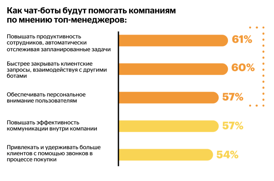 Статистика: как чат-боты будут помогать компаниям по мнению топ-менеджеров